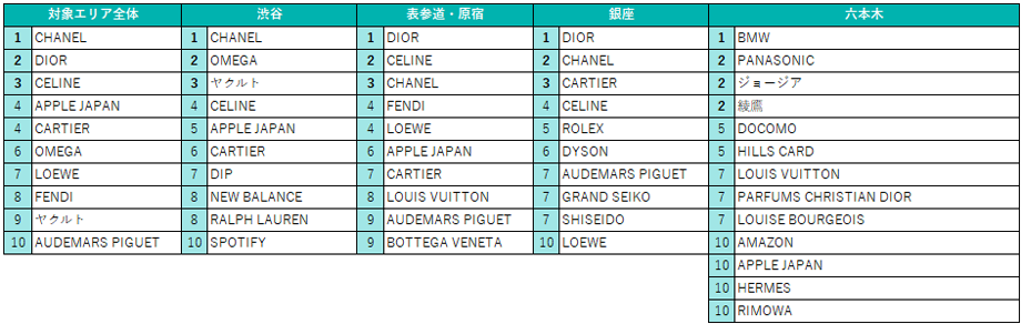 ブランドランキング