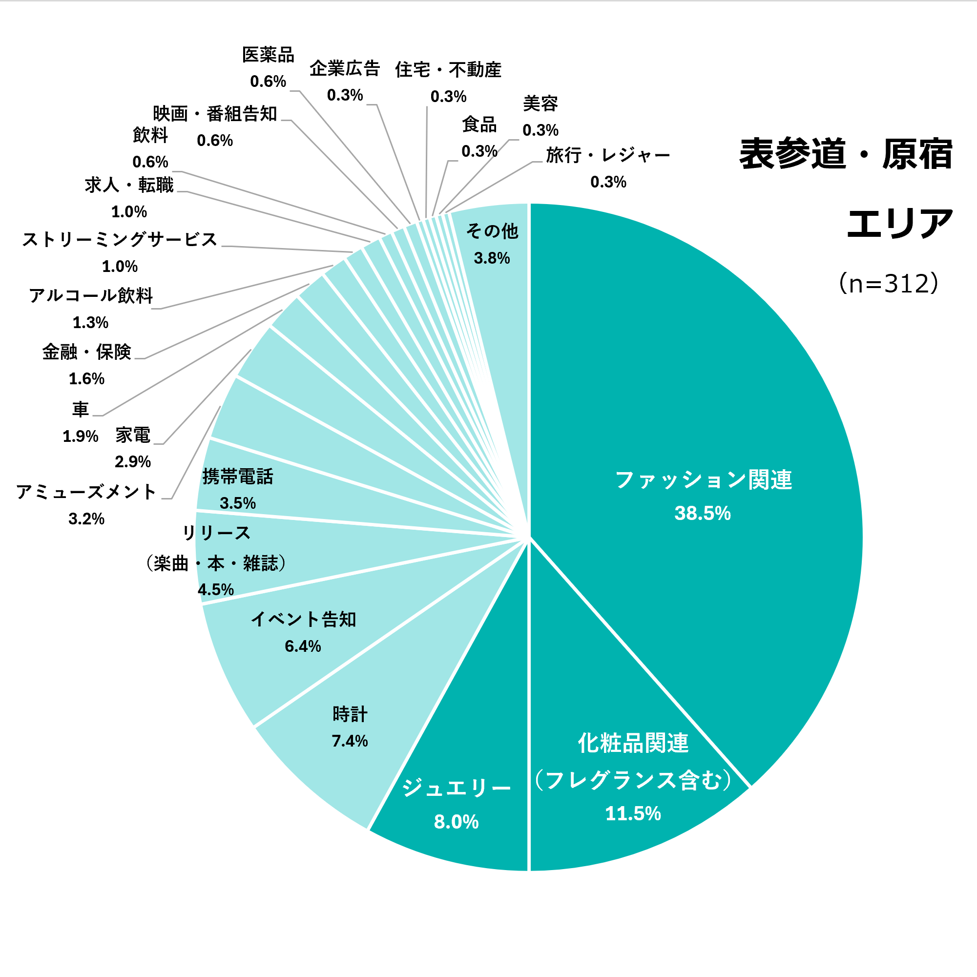 表参道エリア